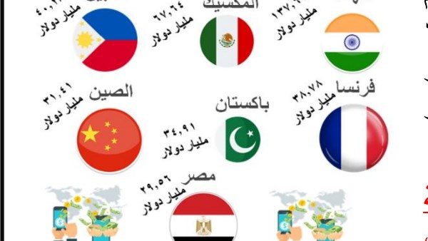 مصر السابع عالميا